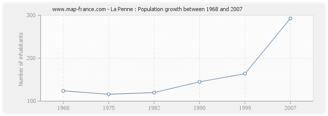 Population La Penne
